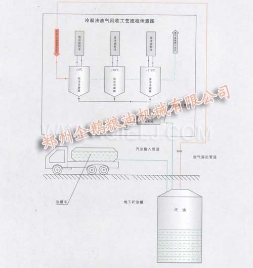 冷凝法油氣回收工藝流程示意圖