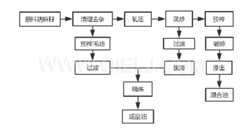 亞麻籽油生產(chǎn)設(shè)備 胡麻油加工成套設(shè)備(圖1)