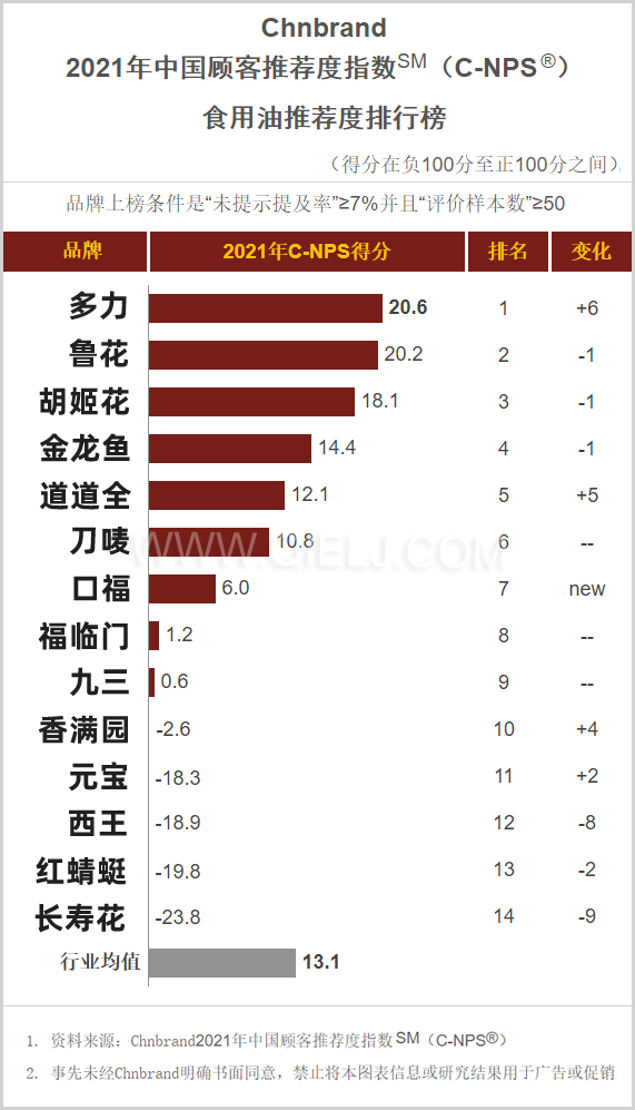 C-NPS中國(guó)顧客推薦度指數(shù)發(fā)布 食用油推薦排行榜(圖1)